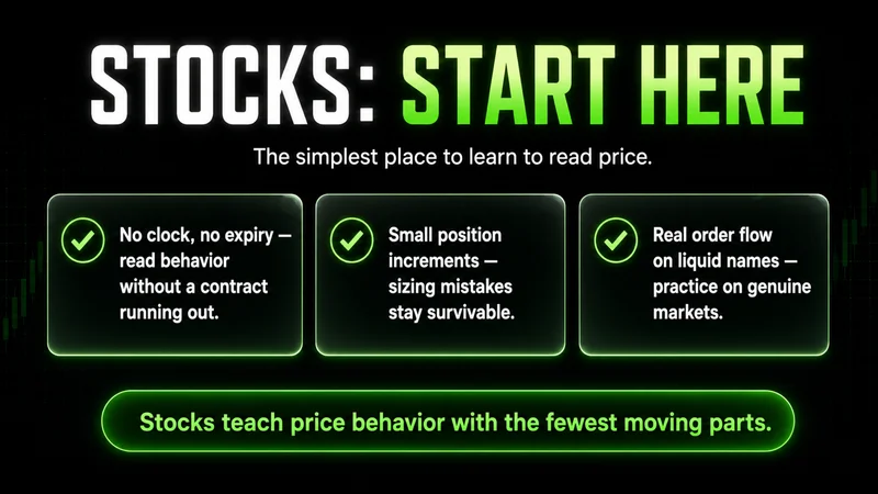 Three-point card titled "Stocks: Start Here" — no clock or expiry so you read behavior without a contract running out, small position increments keep sizing mistakes survivable, and real order flow on liquid names; stocks teach price behavior with the fewest moving parts.
