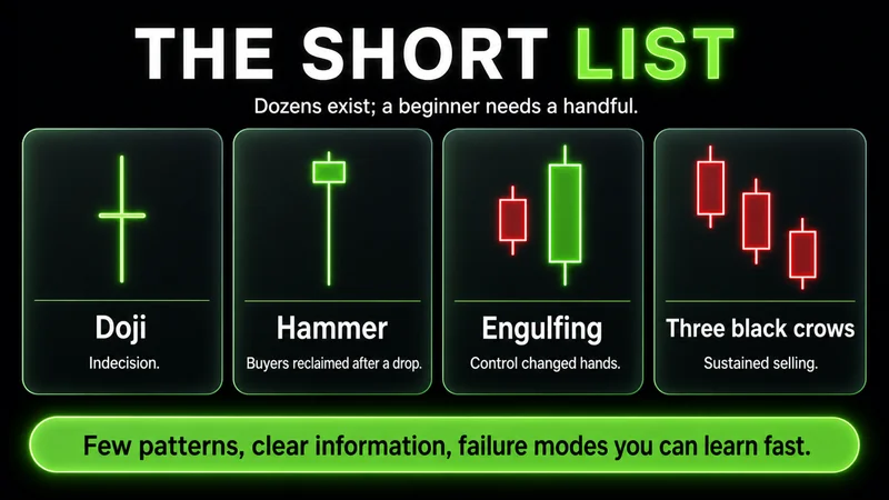Four-card set titled "The Short List" of beginner candlestick patterns — Doji (indecision), Hammer (buyers reclaimed after a drop), Engulfing (control changed hands), and Three black crows (sustained selling); few patterns, clear information, failure modes you can learn fast.