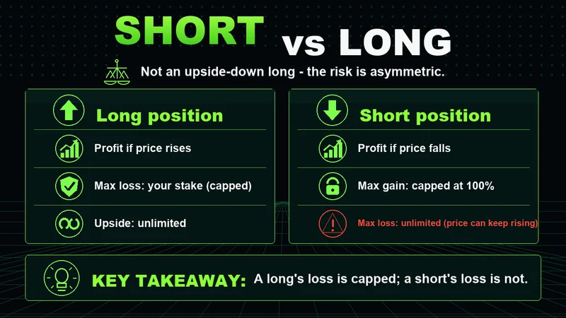 Neon panels contrasting a long and short position, showing the short's uncapped loss