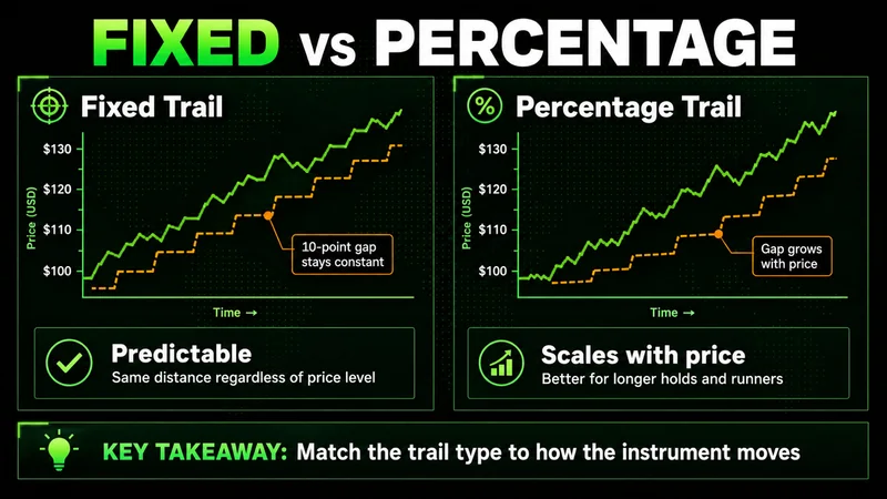 Fixed vs percentage trailing stop charts: a constant 10-point gap versus a gap that grows as price rises