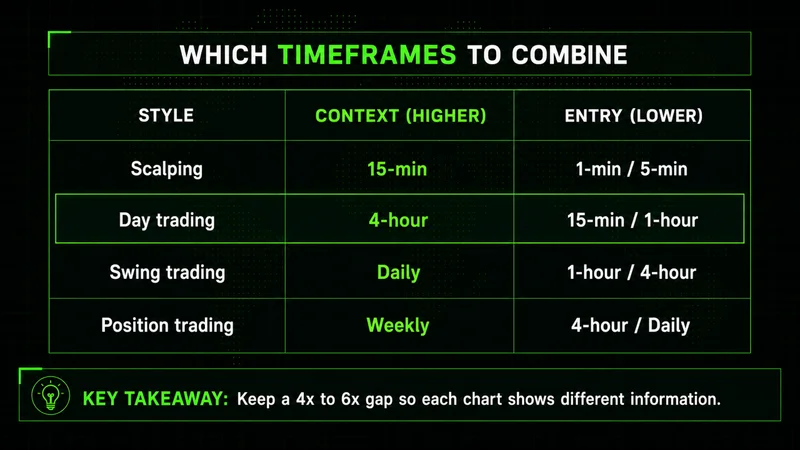 Table of trading timeframes by style, pairing a higher context timeframe with a lower entry timeframe