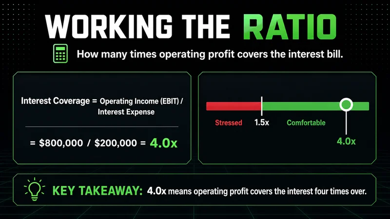 Neon interest coverage formula worked to 4.0x with a stressed-versus-comfortable threshold meter