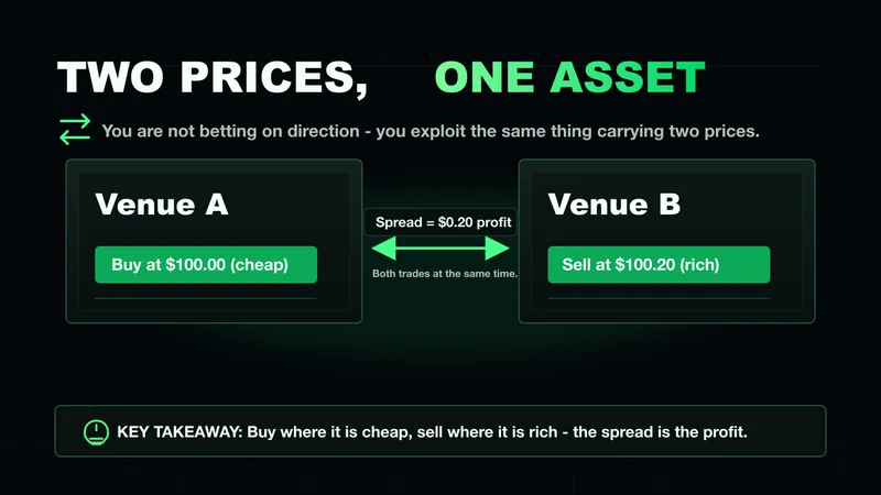 Neon diagram of buying at one venue and selling at another to capture the price spread