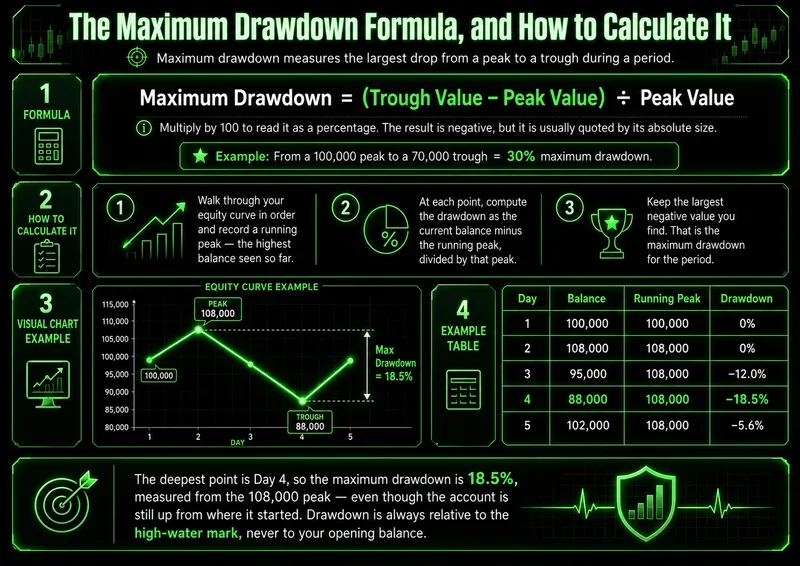 Maximum drawdown with equity curve, calculation steps, and example table in green