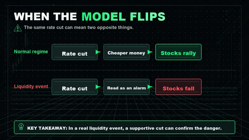 Neon diagram showing a rate cut rallying stocks in a normal regime but sinking them in a liquidity event