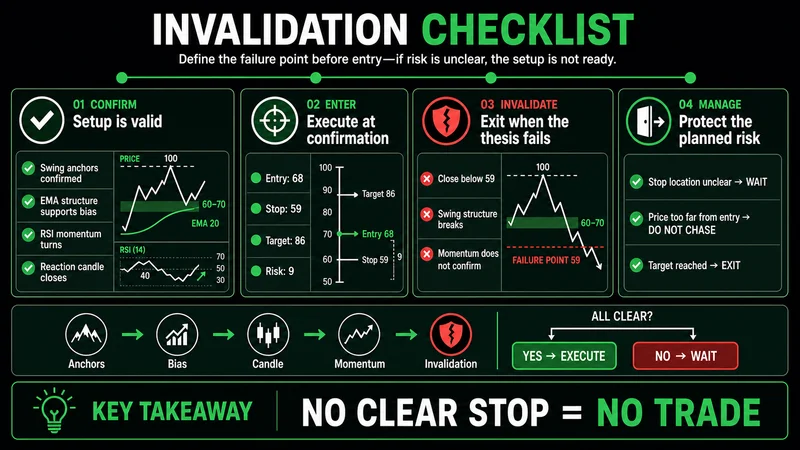 Fibonacci setup checklist covering anchors, confirmation, momentum, and invalidation