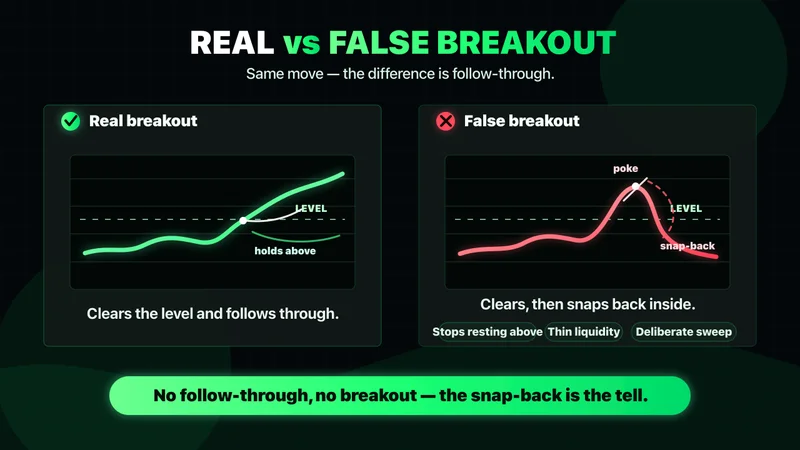 Two charts titled "Real vs False Breakout" at the same level — a real breakout clears the level and holds above with follow-through, while a false breakout pokes above then snaps back inside (stops resting above, thin liquidity, deliberate sweep); the snap-back is the tell.