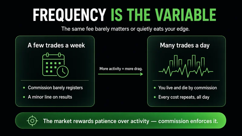 Comparison titled "Frequency Is the Variable" — at a few trades a week commission barely registers, but at many trades a day you live and die by it as every cost repeats; the market rewards patience over activity and commission enforces it.