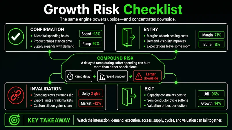 Checklist of customer, spending, competition, policy, supply, and valuation risks