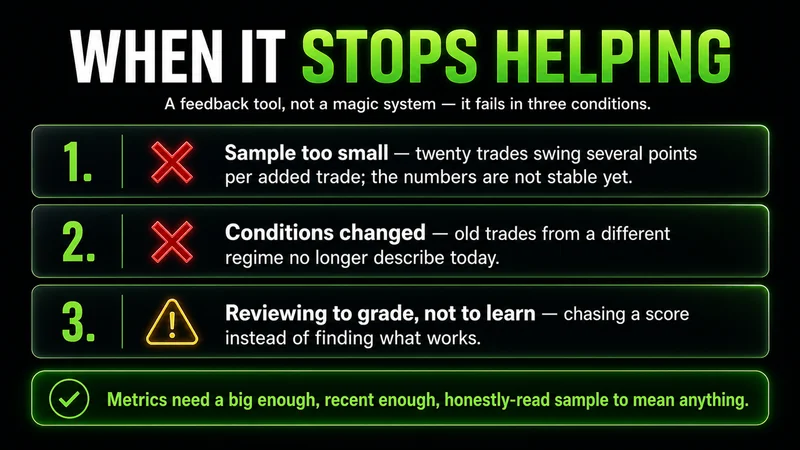 Three-point list titled "When It Stops Helping" — a sample too small to be stable, conditions changed so old trades no longer describe today, and reviewing to grade rather than to learn; metrics need a big enough, recent enough, honestly-read sample to mean anything.