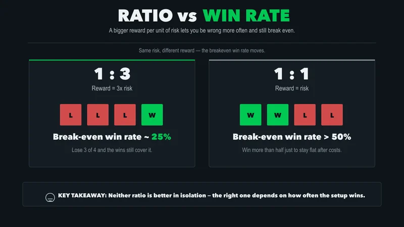 Comparison of a 1 to 3 ratio needing about a 25 percent win rate to break even versus a 1 to 1 ratio needing more than 50 percent
