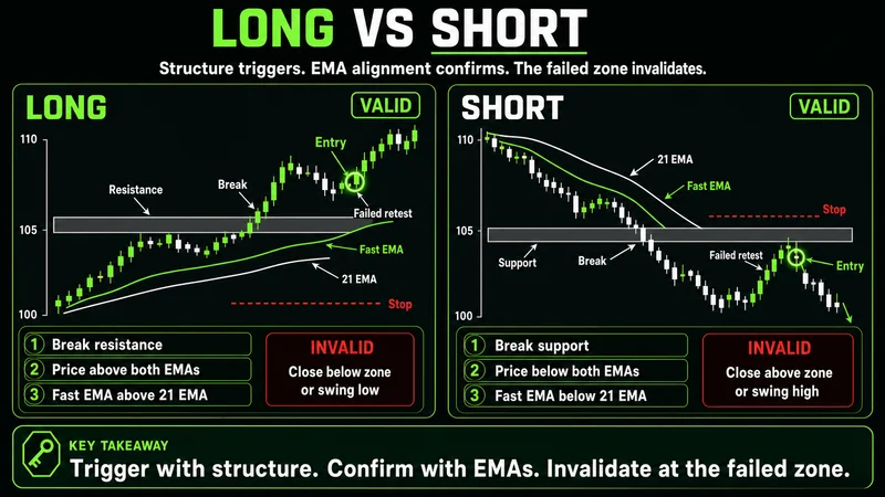 Paired EMA charts comparing long resistance breaks with short support breaks