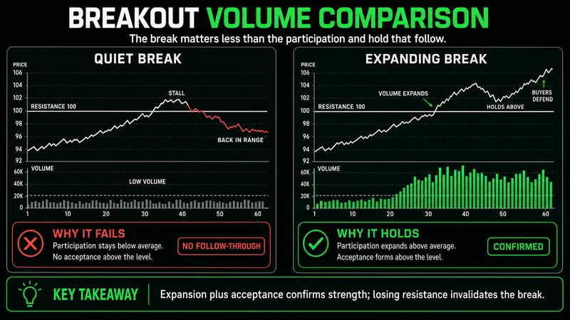 Paired breakout charts comparing weak and strong volume confirmation