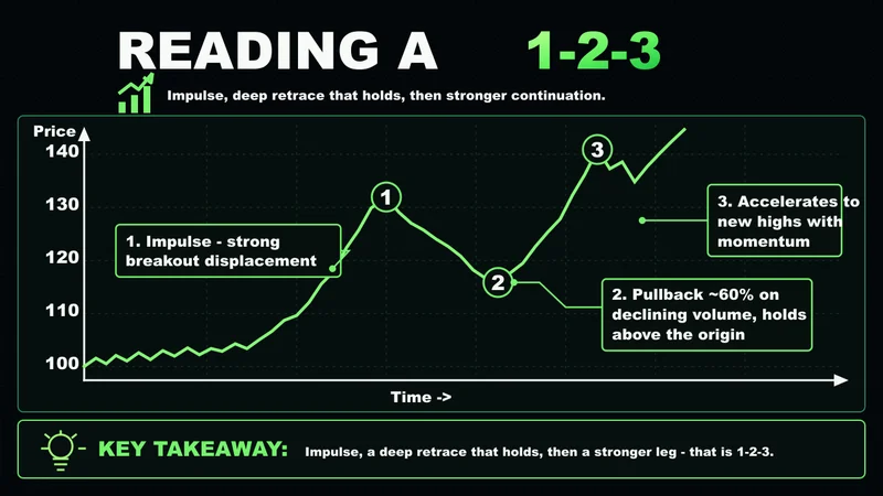 Neon chart reading an Elliott 1-2-3: impulse, deep retrace that holds, stronger continuation