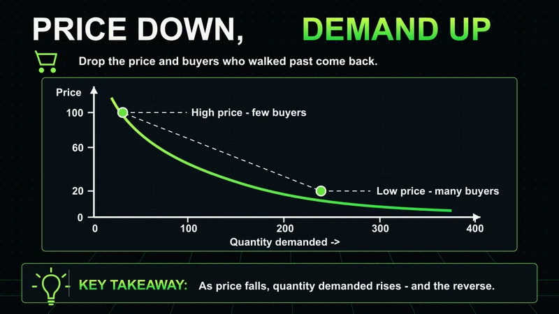 Neon downward demand curve showing more buyers as price falls