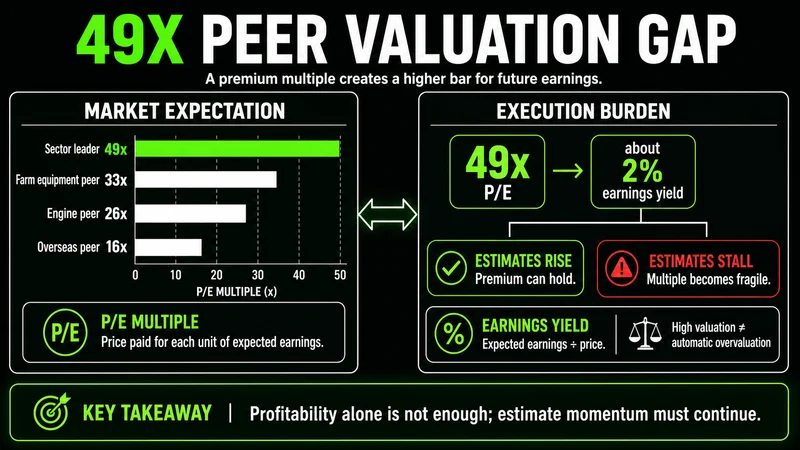 P/E comparison showing a 49x valuation against machinery peers at 33x, 26x, and 16x