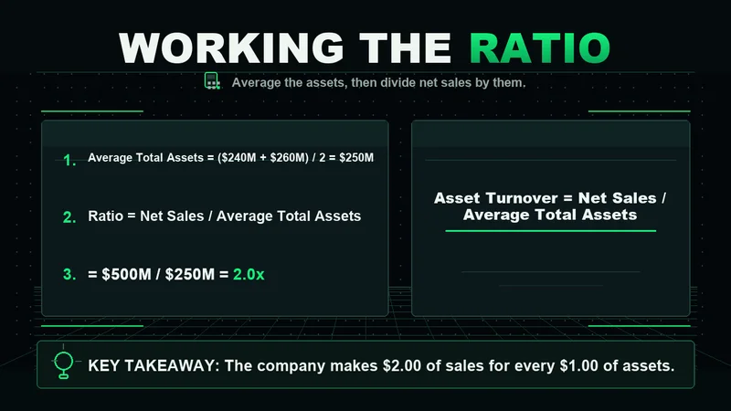 Neon worked example dividing $500M net sales by $250M average assets for a 2.0x total asset turnover ratio