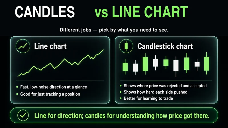 Two-card comparison titled "Candles vs Line Chart" — a line chart gives fast low-noise direction good for tracking a position, while a candlestick chart shows where price was rejected and accepted and how hard each side pushed, better for learning to trade.