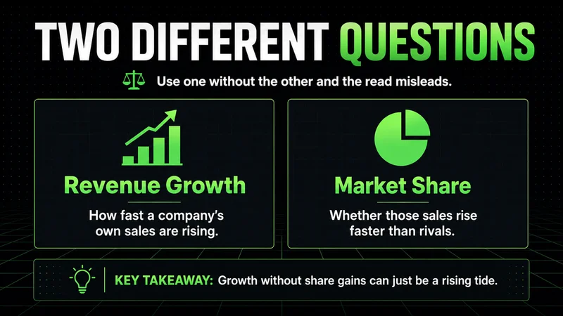 Neon panels contrasting revenue growth with market share as two different questions