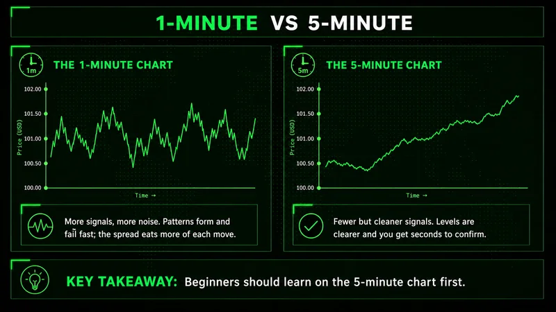 Scalping timeframe comparison: a noisy 1-minute price chart beside a cleaner 5-minute chart