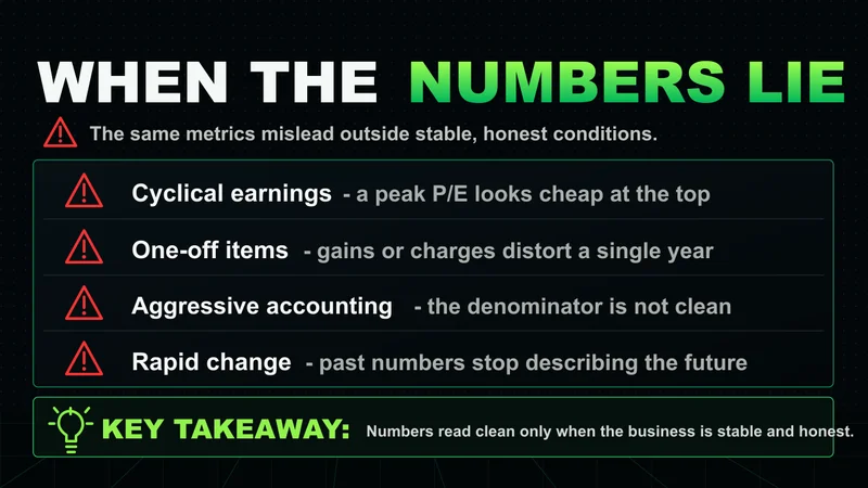Neon checklist of conditions where quantitative metrics mislead: cyclical earnings, one-offs, accounting, rapid change