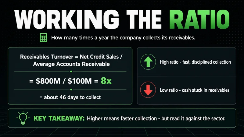 Neon receivables turnover formula worked to 8x with high-versus-low interpretation