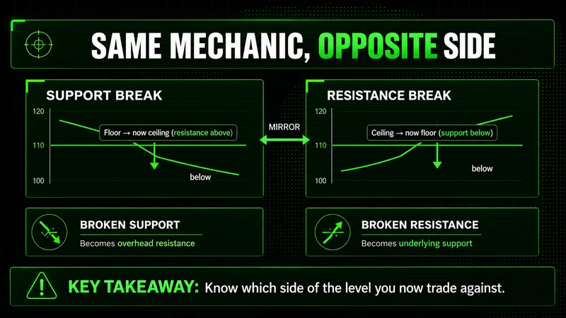 Mirror diagram showing a support break flips floor to ceiling while a resistance break flips ceiling to floor