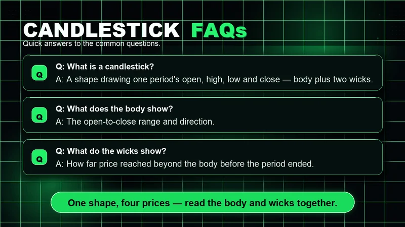 FAQ card titled "Candlestick FAQs" answering what a candlestick is (a shape drawing one period's open, high, low and close as a body plus two wicks), what the body shows (the open-to-close range and direction), and what the wicks show (how far price reached beyond the body).