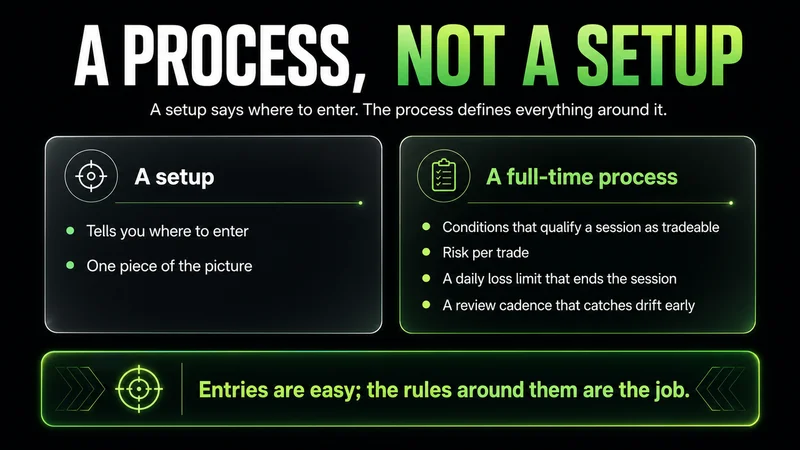 Two-card comparison titled "A Process, Not a Setup" — a setup only tells you where to enter, while a full-time process defines the conditions that qualify a session, risk per trade, a daily loss limit, and a review cadence that catches drift early.