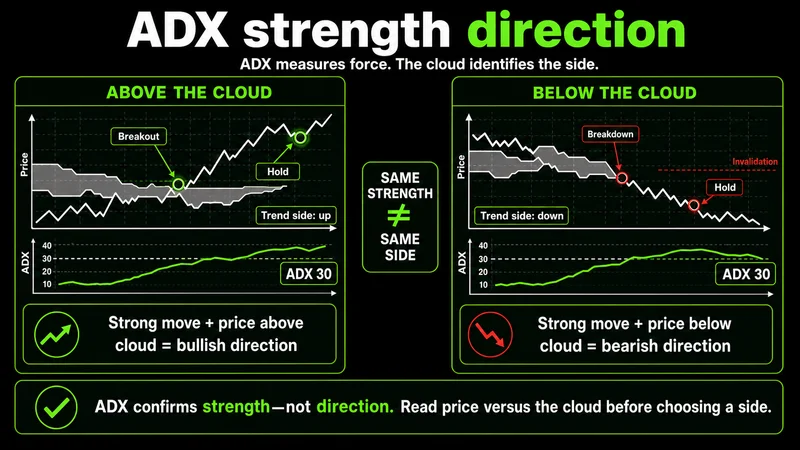Paired panels comparing ADX trend strength with bullish and bearish price direction