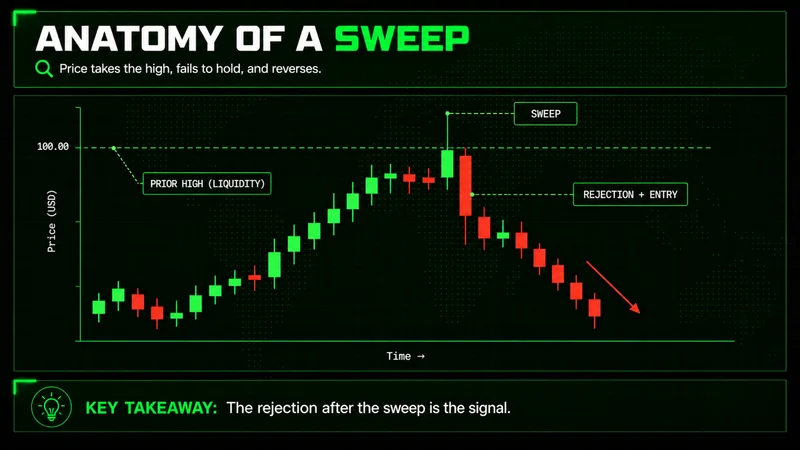 Annotated candlestick chart of a liquidity sweep: price sweeps a prior high, rejects, and reverses down at the entry