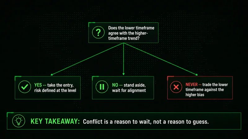 Decision tree for when trading timeframes disagree: take the entry, stand aside, or never fight the trend