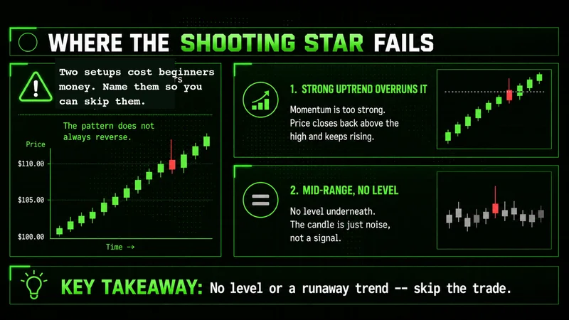 Two panels showing a shooting star failing in a strong uptrend and mid-range with no level underneath
