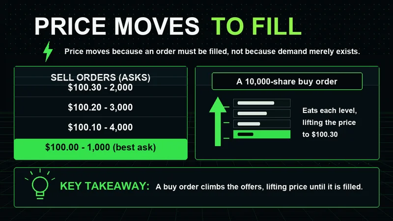 Neon order book showing a buy order climbing the ask levels to lift price until filled
