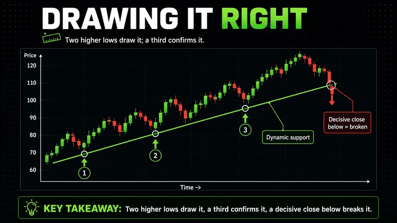 Neon chart drawing an ascending trendline through three higher lows with a break below it