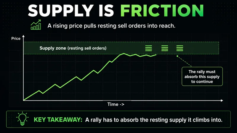 Neon chart of a rally climbing into a supply zone of resting sell orders it must absorb
