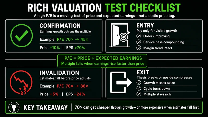 Valuation checklist testing a rich earnings multiple against growth and cycle support