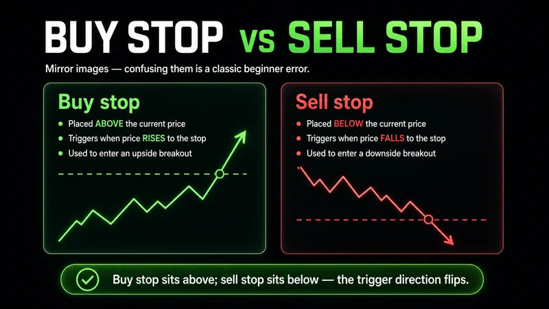 Two-card comparison titled "Buy Stop vs Sell Stop" — a buy stop is placed above the current price and triggers when price rises to enter an upside breakout, while a sell stop is placed below and triggers when price falls to enter a downside breakout; the trigger direction flips.