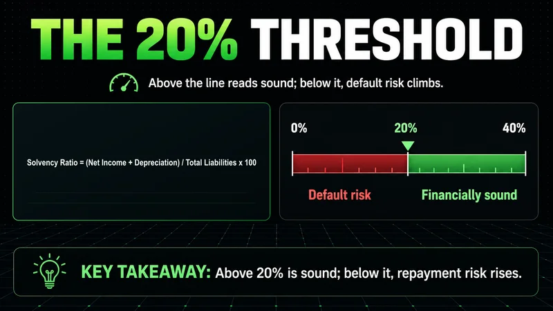 Neon solvency ratio formula with a threshold meter marking 20% between default risk and financially sound zones