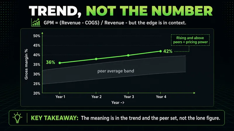 Neon chart of a rising gross margin trend against a peer average band
