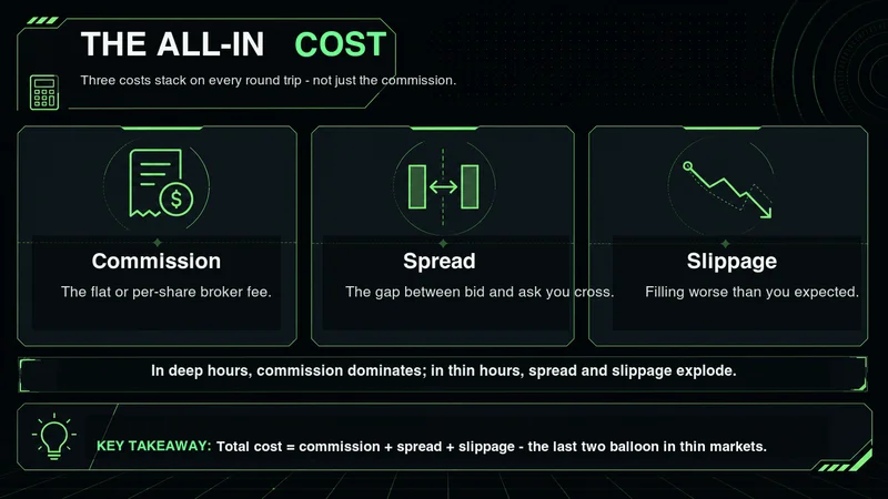 Neon cards on the all-in round-trip cost: commission, spread and slippage