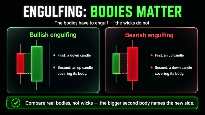 Two-card comparison titled "Engulfing: Bodies Matter" — a bullish engulfing is a down candle then an up candle covering its body, a bearish engulfing is an up candle then a down candle covering its body; compare real bodies not wicks, and the bigger second body names the new side.