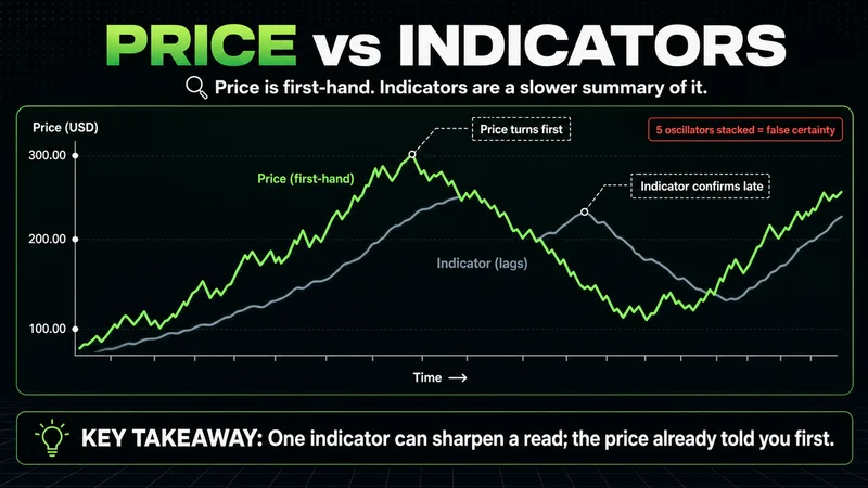 Chart comparing a first-hand price line with a lagging indicator line that confirms turns late.