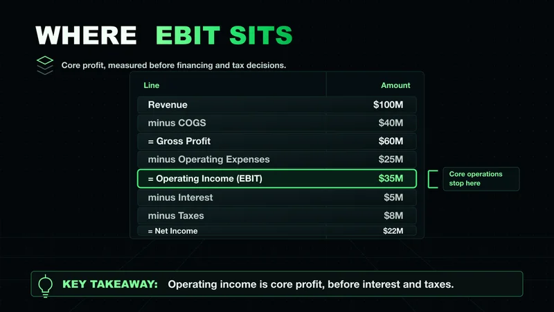 Neon income-statement ladder highlighting where operating income (EBIT) sits, before interest and taxes