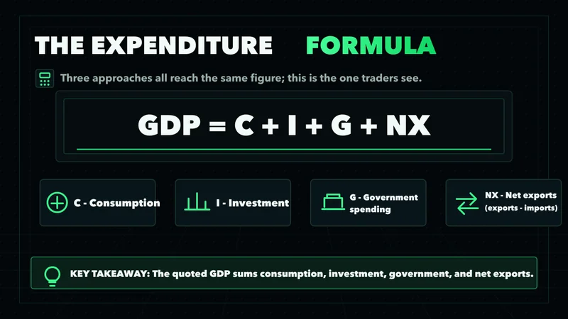Neon GDP expenditure formula breaking it into consumption, investment, government and net exports