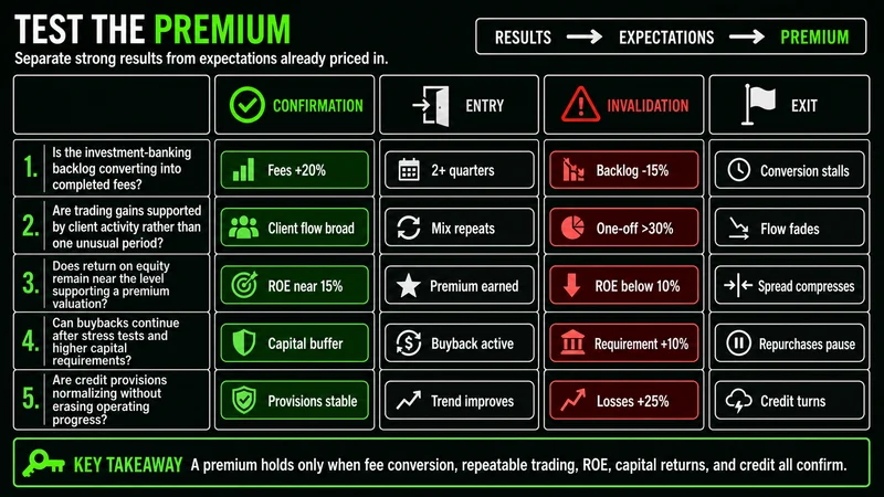 Five-point checklist for testing earnings durability and a premium bank valuation