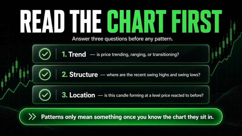 Three-question checklist titled "Read the Chart First" — is price trending, ranging or transitioning; where are the recent swing highs and lows; is this candle at a level price reacted to before; patterns only mean something once you know the chart they sit in.