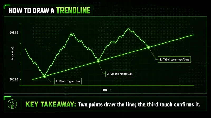 Diagram of how to draw a trendline: rising line touching first, second and third higher lows on a price chart