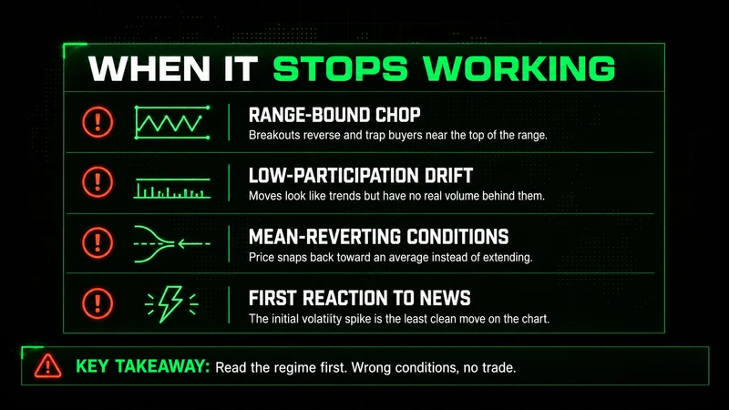 Checklist graphic of four regimes where trend following stops working: range-bound chop, low-participation drift, mean-reverting conditions, and the first reaction to major news