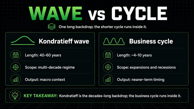 Neon panels contrasting the multi-decade Kondratieff wave with the shorter business cycle
